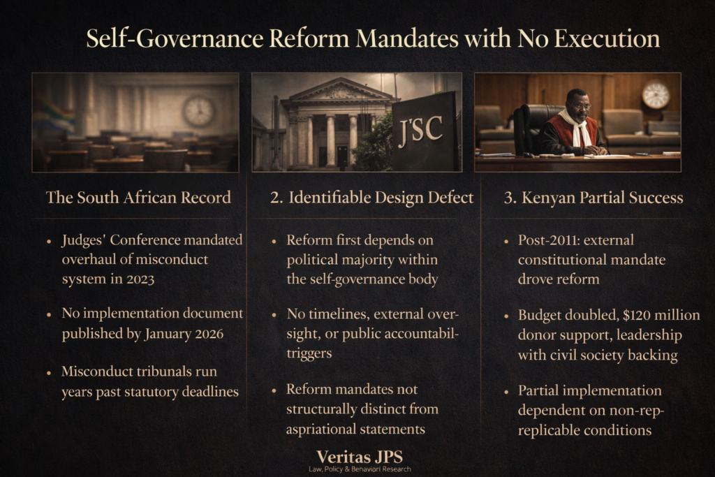 Diagram showing how judicial reform mandates stall at implementation inside self-governance bodies