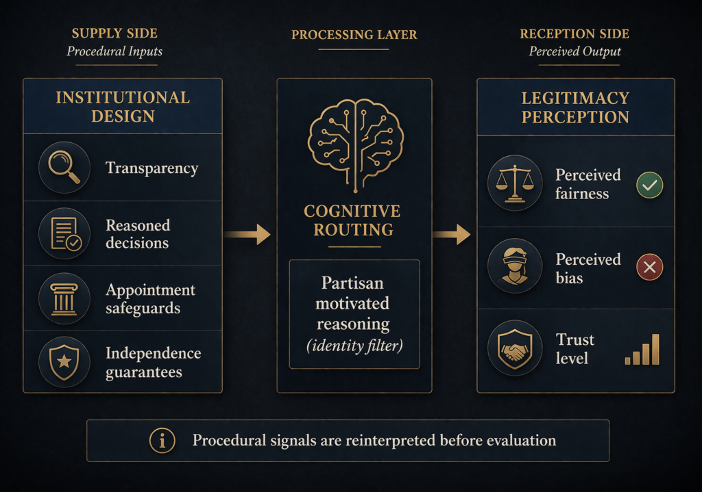 partisan motivated reasoning judicial legitimacy
