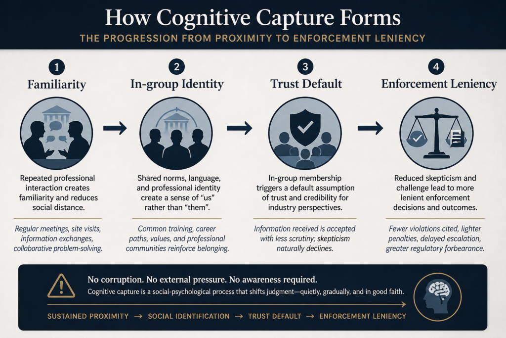 cognitive regulatory capture