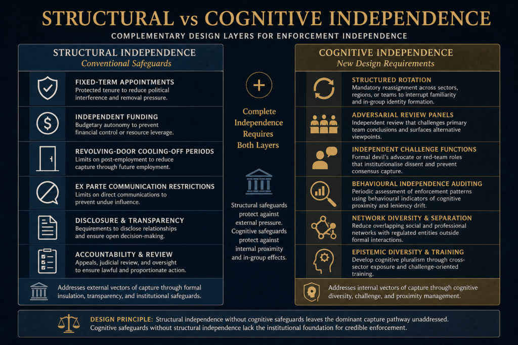 Two-column framework comparing structural safeguards with cognitive independence design requirements