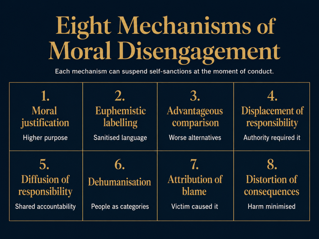 Two-column comparison showing ethics system controls beside the cognitive mechanisms they miss.