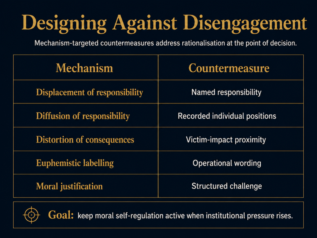 Eight-cell matrix listing moral disengagement mechanisms with brief institutional rationalisation labels.